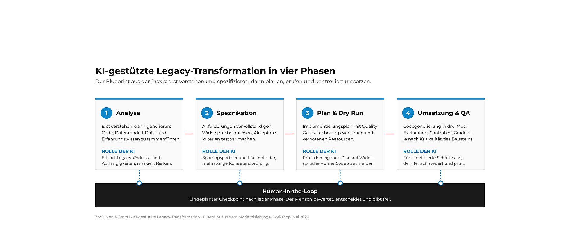 Vier Phasen der KI-gestützten Softwaremodernisierung: Analyse, Spezifikation, Implementierungsplan mit Dry Run, Implementierung mit Qualitätssicherung